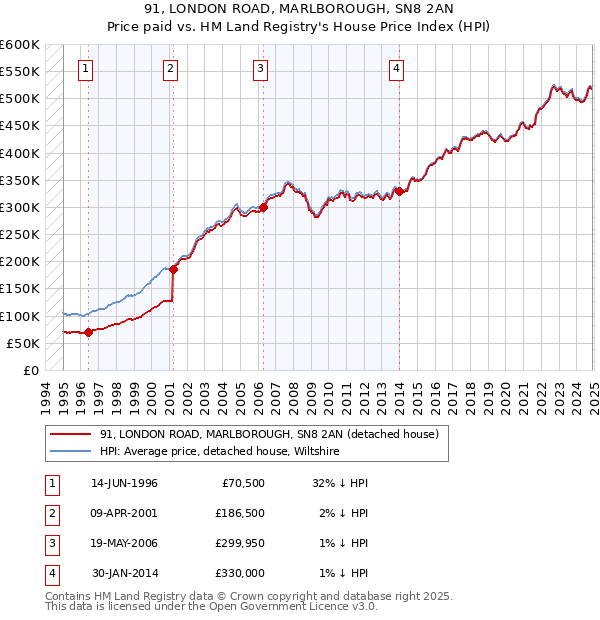 91, LONDON ROAD, MARLBOROUGH, SN8 2AN: Price paid vs HM Land Registry's House Price Index
