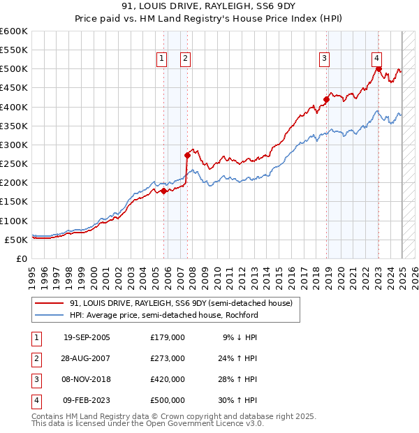 91, LOUIS DRIVE, RAYLEIGH, SS6 9DY: Price paid vs HM Land Registry's House Price Index