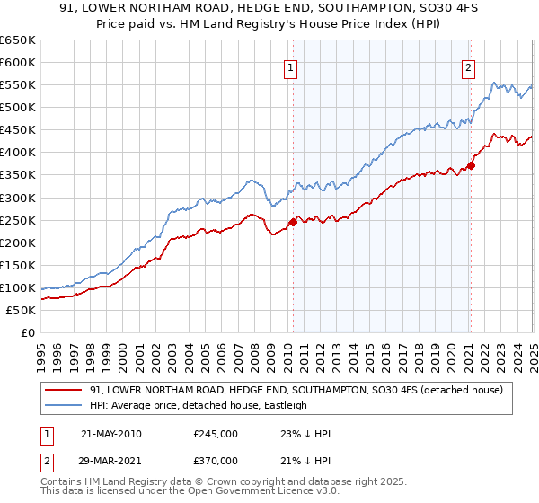91, LOWER NORTHAM ROAD, HEDGE END, SOUTHAMPTON, SO30 4FS: Price paid vs HM Land Registry's House Price Index