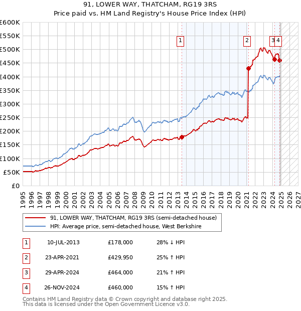 91, LOWER WAY, THATCHAM, RG19 3RS: Price paid vs HM Land Registry's House Price Index