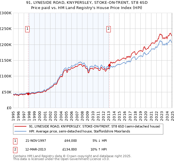 91, LYNESIDE ROAD, KNYPERSLEY, STOKE-ON-TRENT, ST8 6SD: Price paid vs HM Land Registry's House Price Index