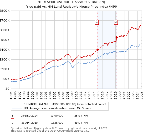 91, MACKIE AVENUE, HASSOCKS, BN6 8NJ: Price paid vs HM Land Registry's House Price Index