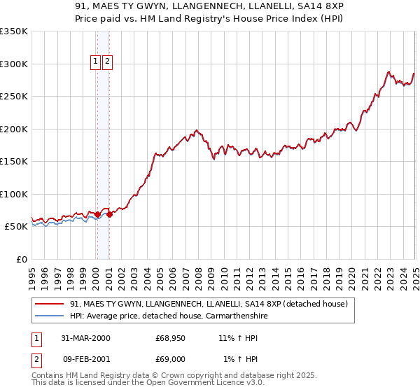 91, MAES TY GWYN, LLANGENNECH, LLANELLI, SA14 8XP: Price paid vs HM Land Registry's House Price Index