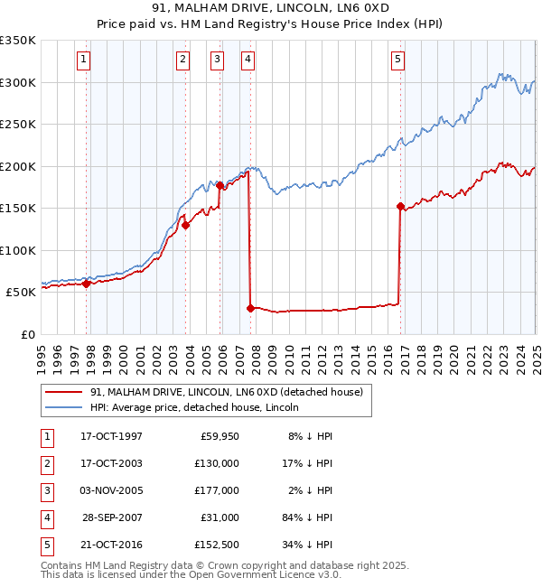 91, MALHAM DRIVE, LINCOLN, LN6 0XD: Price paid vs HM Land Registry's House Price Index