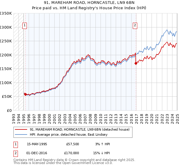 91, MAREHAM ROAD, HORNCASTLE, LN9 6BN: Price paid vs HM Land Registry's House Price Index