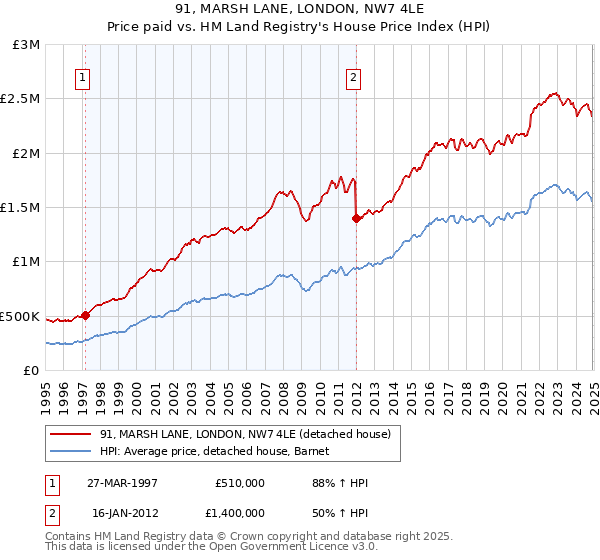 91, MARSH LANE, LONDON, NW7 4LE: Price paid vs HM Land Registry's House Price Index