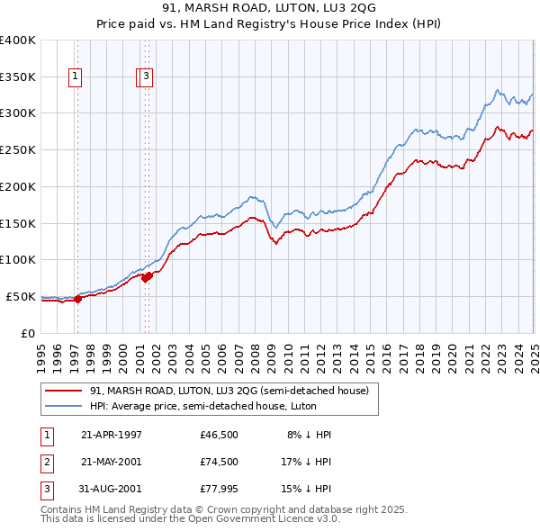 91, MARSH ROAD, LUTON, LU3 2QG: Price paid vs HM Land Registry's House Price Index