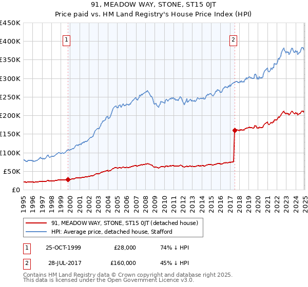 91, MEADOW WAY, STONE, ST15 0JT: Price paid vs HM Land Registry's House Price Index