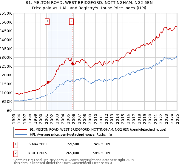 91, MELTON ROAD, WEST BRIDGFORD, NOTTINGHAM, NG2 6EN: Price paid vs HM Land Registry's House Price Index