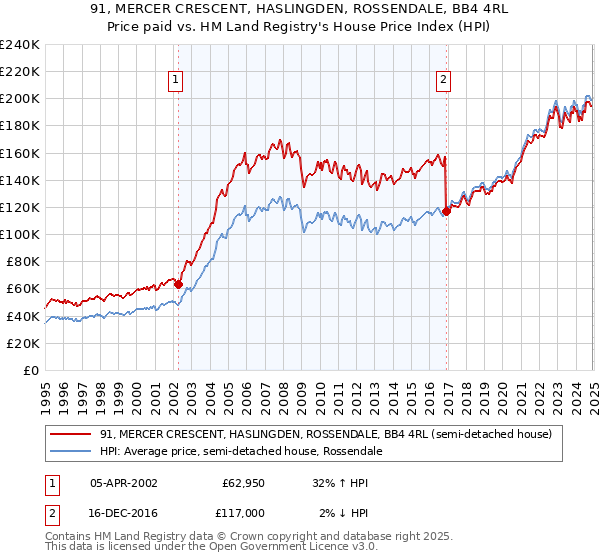 91, MERCER CRESCENT, HASLINGDEN, ROSSENDALE, BB4 4RL: Price paid vs HM Land Registry's House Price Index