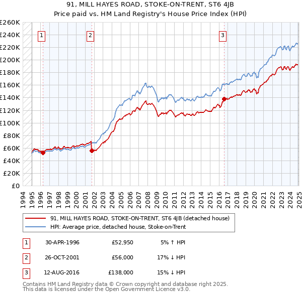 91, MILL HAYES ROAD, STOKE-ON-TRENT, ST6 4JB: Price paid vs HM Land Registry's House Price Index