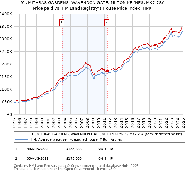 91, MITHRAS GARDENS, WAVENDON GATE, MILTON KEYNES, MK7 7SY: Price paid vs HM Land Registry's House Price Index