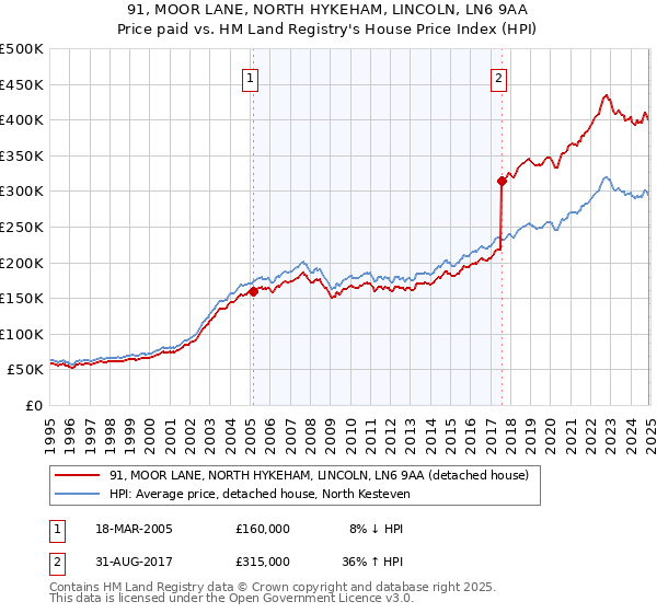 91, MOOR LANE, NORTH HYKEHAM, LINCOLN, LN6 9AA: Price paid vs HM Land Registry's House Price Index