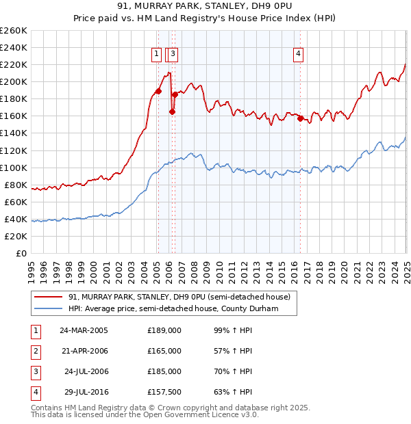91, MURRAY PARK, STANLEY, DH9 0PU: Price paid vs HM Land Registry's House Price Index