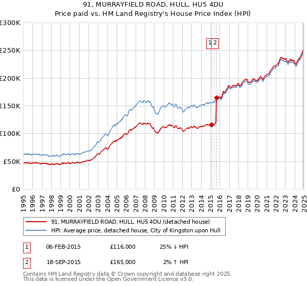 91, MURRAYFIELD ROAD, HULL, HU5 4DU: Price paid vs HM Land Registry's House Price Index