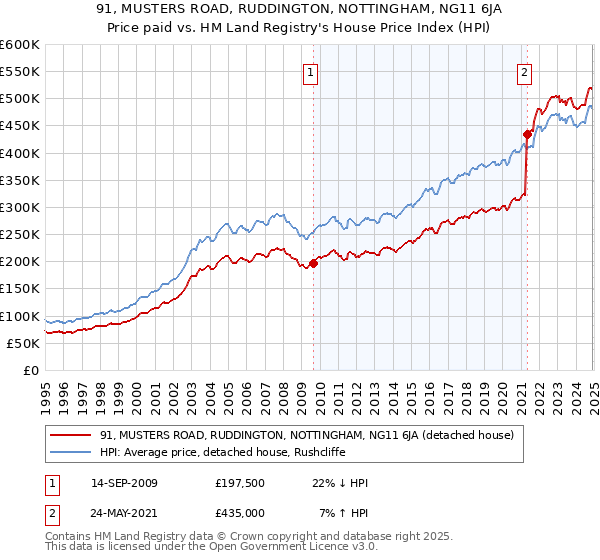 91, MUSTERS ROAD, RUDDINGTON, NOTTINGHAM, NG11 6JA: Price paid vs HM Land Registry's House Price Index