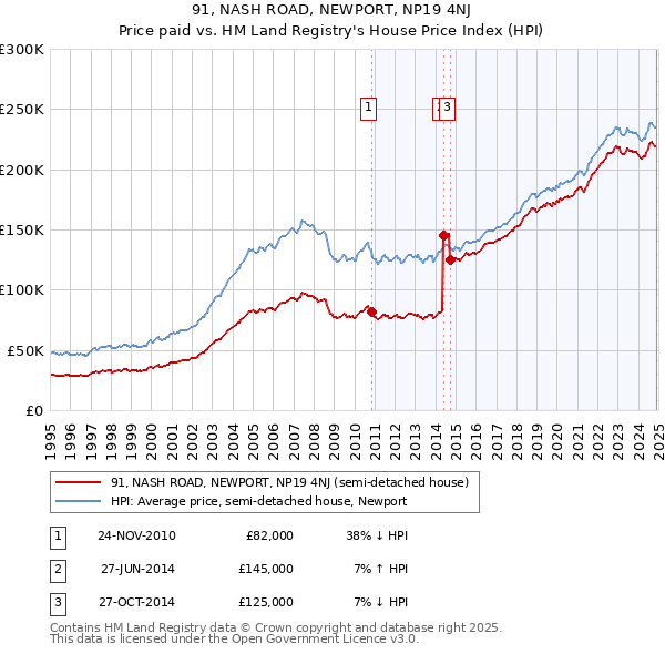 91, NASH ROAD, NEWPORT, NP19 4NJ: Price paid vs HM Land Registry's House Price Index