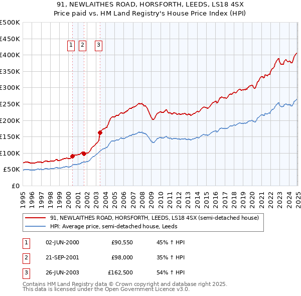 91, NEWLAITHES ROAD, HORSFORTH, LEEDS, LS18 4SX: Price paid vs HM Land Registry's House Price Index