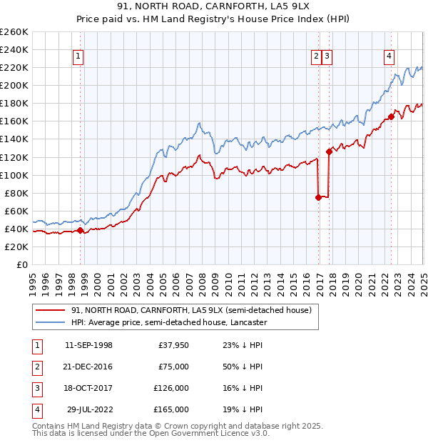 91, NORTH ROAD, CARNFORTH, LA5 9LX: Price paid vs HM Land Registry's House Price Index