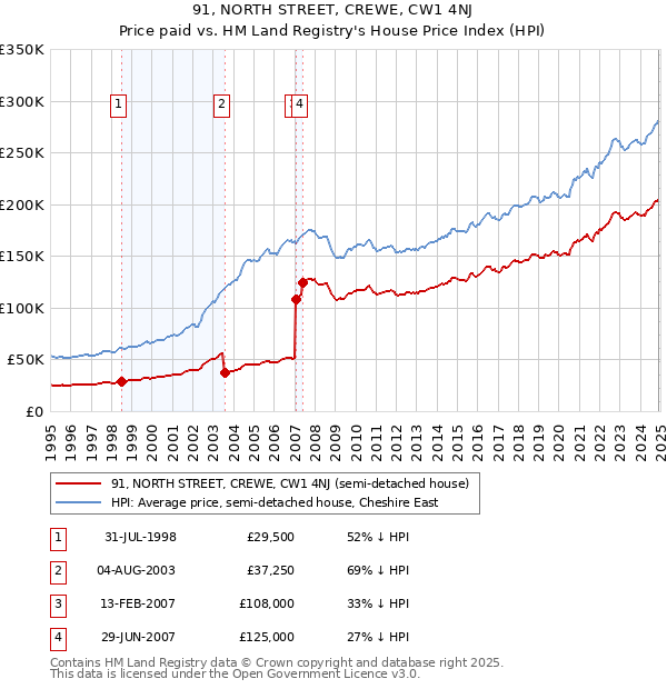 91, NORTH STREET, CREWE, CW1 4NJ: Price paid vs HM Land Registry's House Price Index
