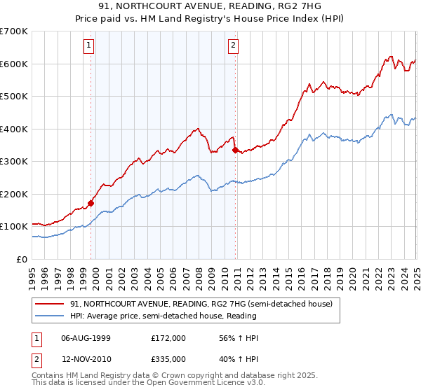 91, NORTHCOURT AVENUE, READING, RG2 7HG: Price paid vs HM Land Registry's House Price Index