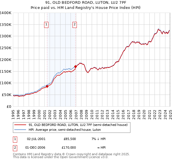 91, OLD BEDFORD ROAD, LUTON, LU2 7PF: Price paid vs HM Land Registry's House Price Index
