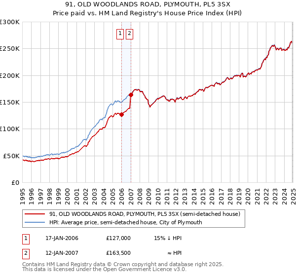 91, OLD WOODLANDS ROAD, PLYMOUTH, PL5 3SX: Price paid vs HM Land Registry's House Price Index