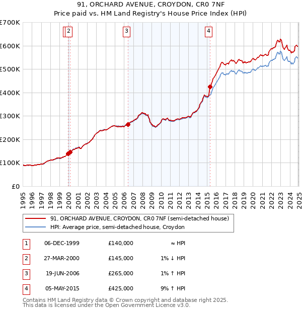 91, ORCHARD AVENUE, CROYDON, CR0 7NF: Price paid vs HM Land Registry's House Price Index
