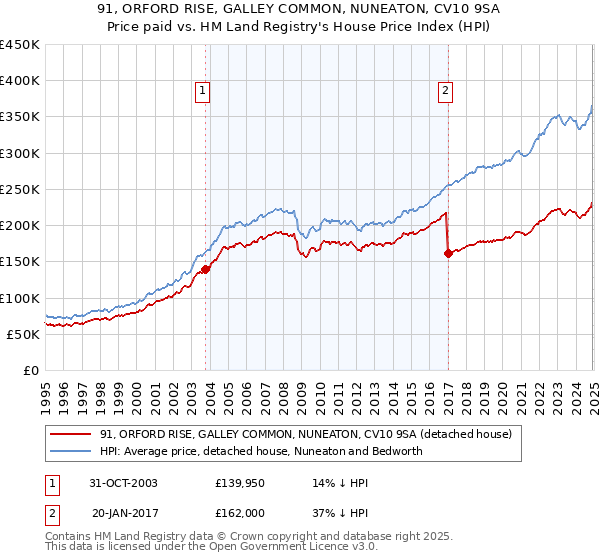 91, ORFORD RISE, GALLEY COMMON, NUNEATON, CV10 9SA: Price paid vs HM Land Registry's House Price Index