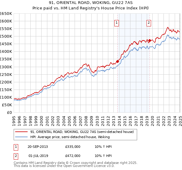 91, ORIENTAL ROAD, WOKING, GU22 7AS: Price paid vs HM Land Registry's House Price Index