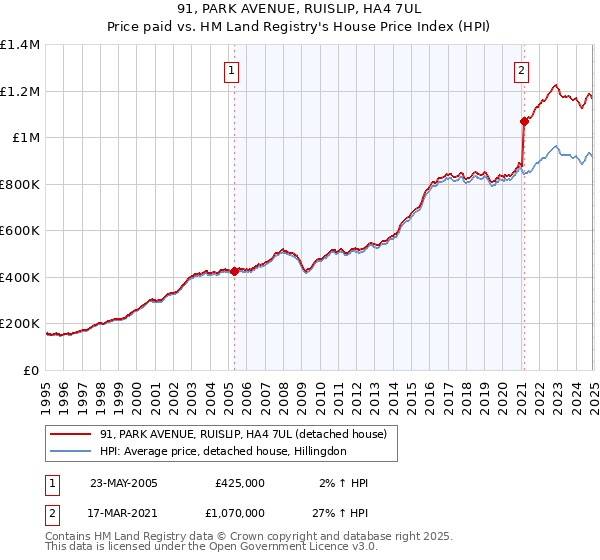 91, PARK AVENUE, RUISLIP, HA4 7UL: Price paid vs HM Land Registry's House Price Index
