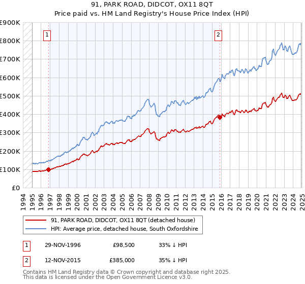 91, PARK ROAD, DIDCOT, OX11 8QT: Price paid vs HM Land Registry's House Price Index