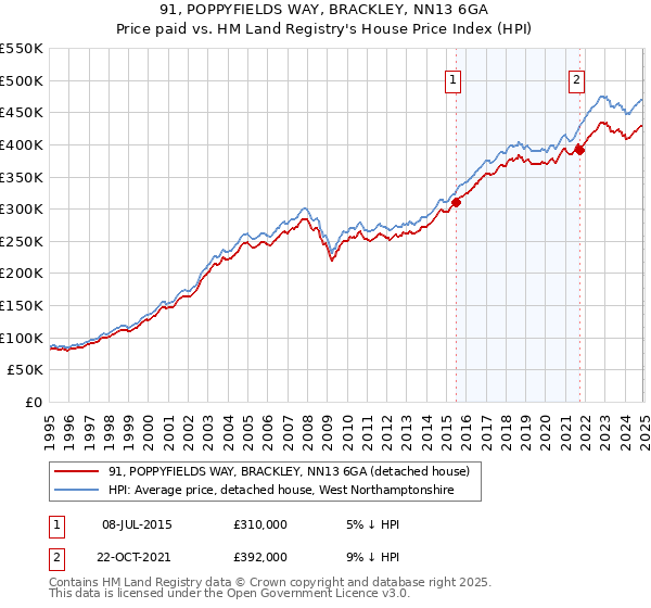 91, POPPYFIELDS WAY, BRACKLEY, NN13 6GA: Price paid vs HM Land Registry's House Price Index