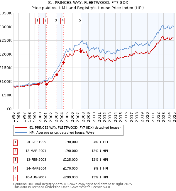 91, PRINCES WAY, FLEETWOOD, FY7 8DX: Price paid vs HM Land Registry's House Price Index