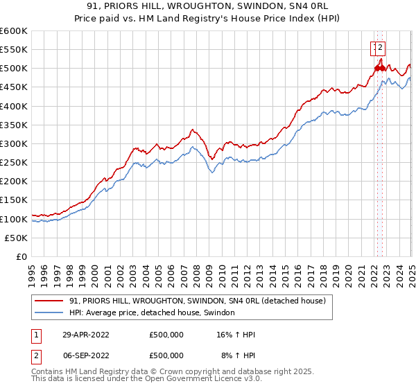 91, PRIORS HILL, WROUGHTON, SWINDON, SN4 0RL: Price paid vs HM Land Registry's House Price Index