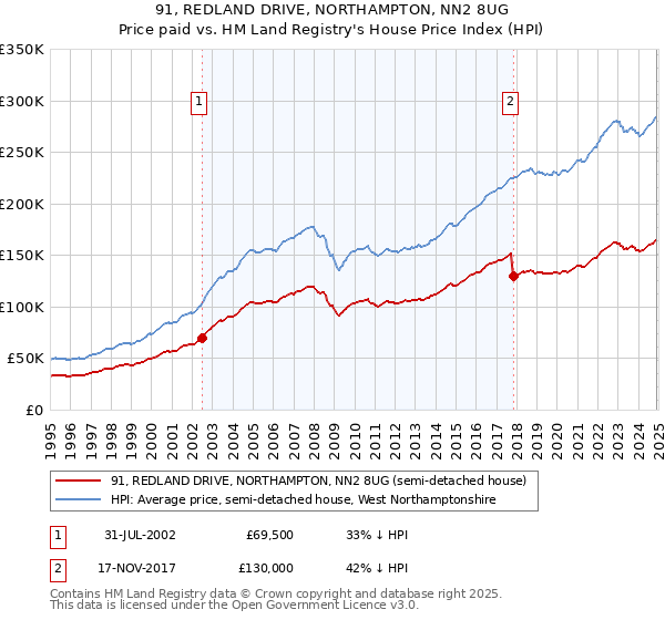 91, REDLAND DRIVE, NORTHAMPTON, NN2 8UG: Price paid vs HM Land Registry's House Price Index