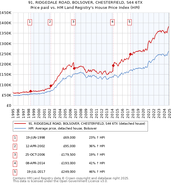 91, RIDGEDALE ROAD, BOLSOVER, CHESTERFIELD, S44 6TX: Price paid vs HM Land Registry's House Price Index
