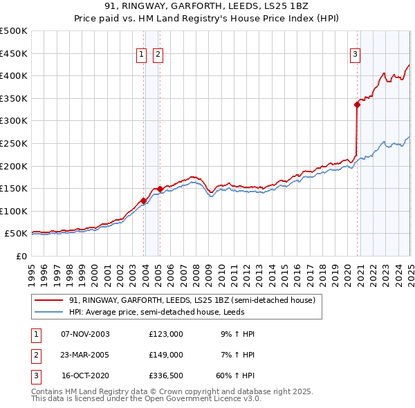 91, RINGWAY, GARFORTH, LEEDS, LS25 1BZ: Price paid vs HM Land Registry's House Price Index