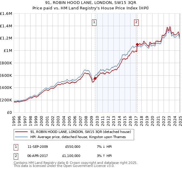 91, ROBIN HOOD LANE, LONDON, SW15 3QR: Price paid vs HM Land Registry's House Price Index