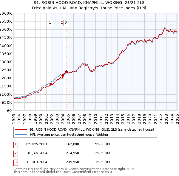 91, ROBIN HOOD ROAD, KNAPHILL, WOKING, GU21 2LS: Price paid vs HM Land Registry's House Price Index