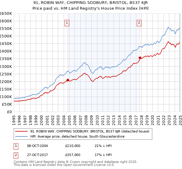 91, ROBIN WAY, CHIPPING SODBURY, BRISTOL, BS37 6JR: Price paid vs HM Land Registry's House Price Index