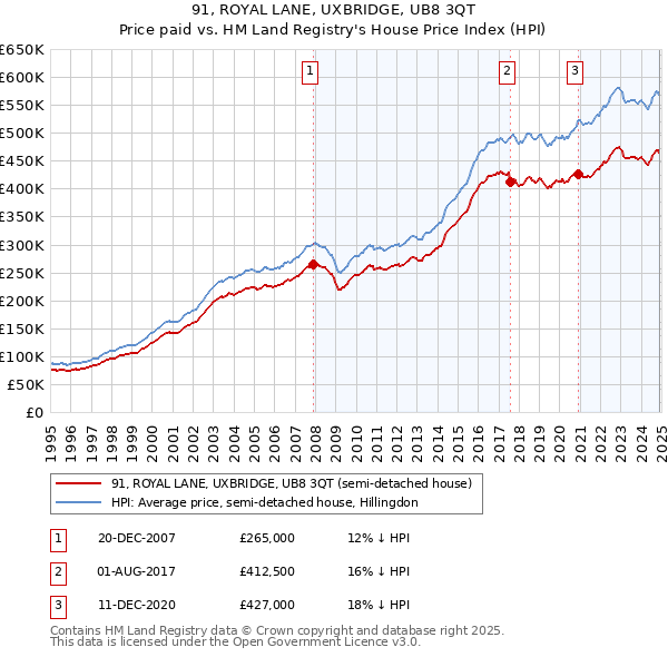 91, ROYAL LANE, UXBRIDGE, UB8 3QT: Price paid vs HM Land Registry's House Price Index