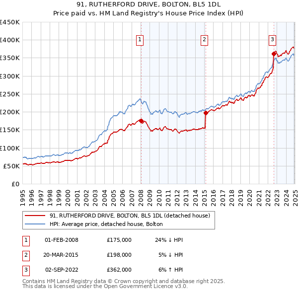 91, RUTHERFORD DRIVE, BOLTON, BL5 1DL: Price paid vs HM Land Registry's House Price Index