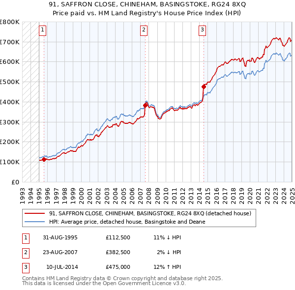 91, SAFFRON CLOSE, CHINEHAM, BASINGSTOKE, RG24 8XQ: Price paid vs HM Land Registry's House Price Index