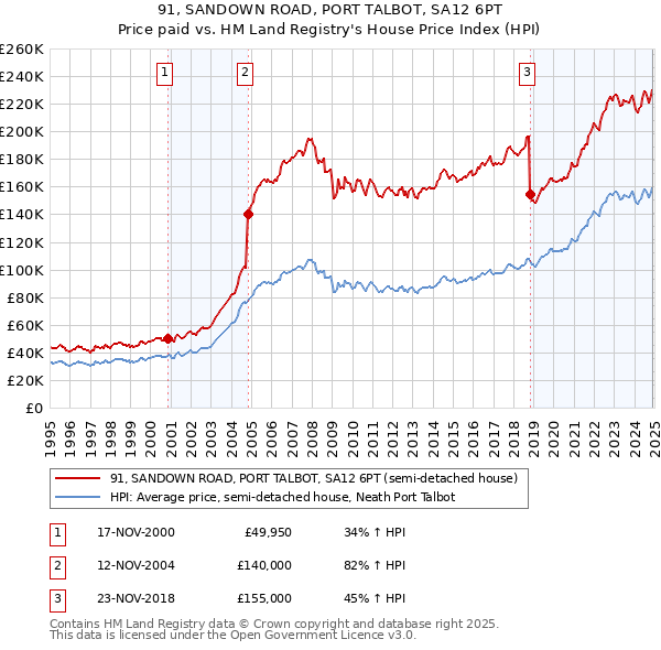 91, SANDOWN ROAD, PORT TALBOT, SA12 6PT: Price paid vs HM Land Registry's House Price Index