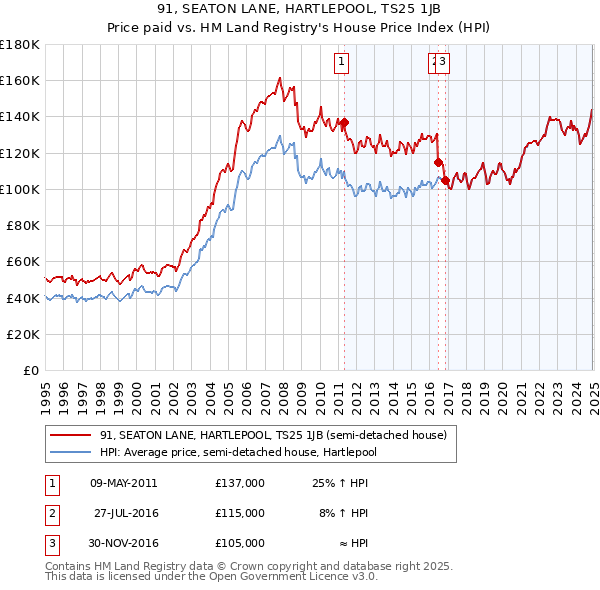 91, SEATON LANE, HARTLEPOOL, TS25 1JB: Price paid vs HM Land Registry's House Price Index
