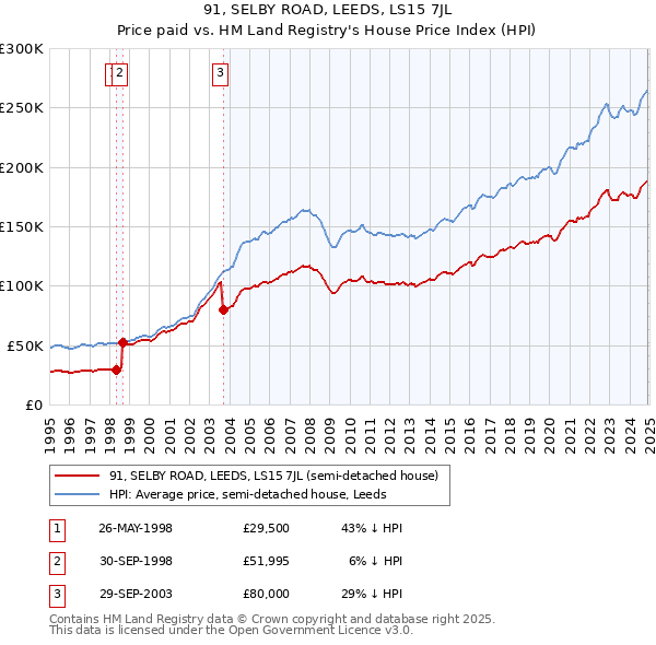 91, SELBY ROAD, LEEDS, LS15 7JL: Price paid vs HM Land Registry's House Price Index