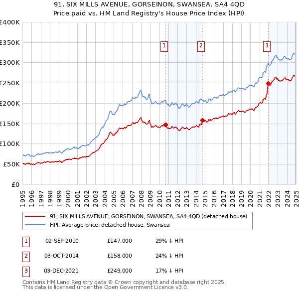 91, SIX MILLS AVENUE, GORSEINON, SWANSEA, SA4 4QD: Price paid vs HM Land Registry's House Price Index