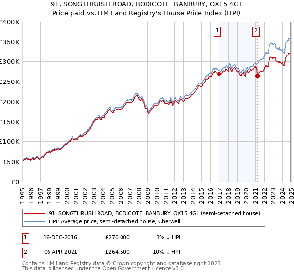 91, SONGTHRUSH ROAD, BODICOTE, BANBURY, OX15 4GL: Price paid vs HM Land Registry's House Price Index