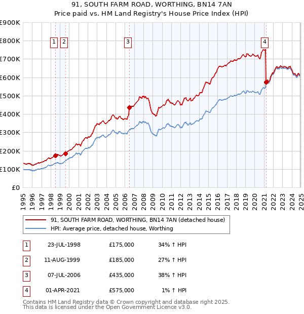 91, SOUTH FARM ROAD, WORTHING, BN14 7AN: Price paid vs HM Land Registry's House Price Index